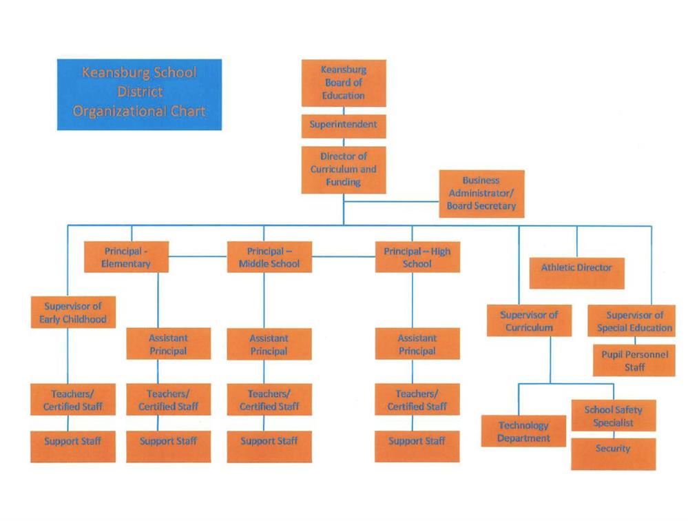 Organizational Flow Chart